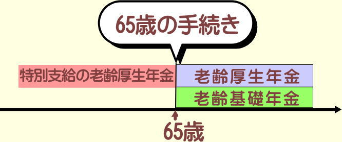 65歳の年金手続き