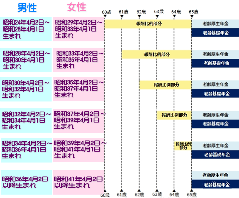 特別支給の老齢厚生年金の受給開始年齢