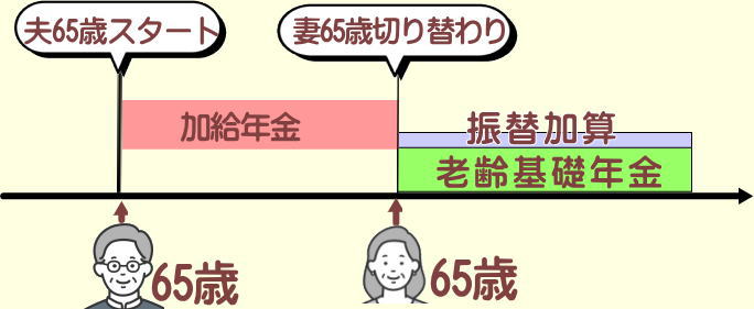 振替加算とは？